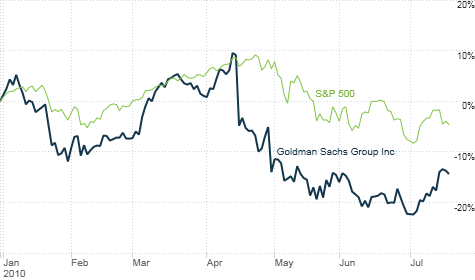 Goldman earnings take a tumble